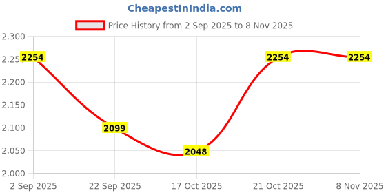 amazon.in House of Quirk Universal Thick 280 GSM Jacquard Sofa Cover for Flexible Stretch (Blue, Three Seater 195-230CM) Price History Graph from 2 Sep 2025 to 6 Nov 2025