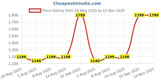 amazon.in House of Quirk Universal Triple Seater Sofa Cover Big Elasticity Cover for Couch Flexible 140 GSM Sofa Slipcover (Mustard Flower, 185-230cm) Price History Graph from 26 May 2025 to 15 Nov 2025