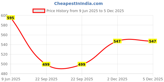 amazon.in House of Quirk Water Bottle Carrier Bag with Phone Pocket for Stanley 40/30 oz Tumbler Neoprene Water Bottle Holder Pouch with Adjustable Strap (Black) Price History Graph from 9 Jun 2025 to 2 Dec 2025