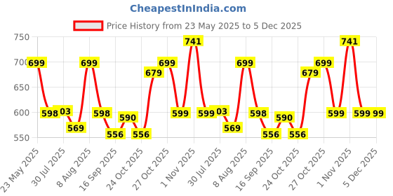 amazon.in HOUSE OF VIPA 360° Rotating Makeup Organizer Box - Cosmetic Storage with Drawers, Plastic Makeup Holder Stand for Dressing Table, Lipsticks, Nail Polishes & Accessories (Light Gray, 2 layer) Price History Graph from 23 May 2025 to 5 Dec 2025
