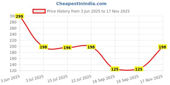 amazon.in HOUSE OF VIPA Bathroom Accessories Self-Adhesive Bathroom Shelf for Wall Space Saving Bathroom Organiser Durable, and Stylish Storage Solution for Modern Bathrooms (Bathroom Shelf, Pack of 1) Price History Graph from 3 Jun 2025 to 17 Nov 2025