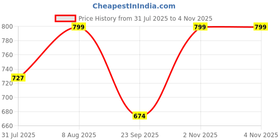 amazon.in House Of Wemy Mother of Pearl & Brass Trinket for Jewelry and Keepsakes Storage | Gifting for Friend, Sister & Mother (Apple) - Pack of 1 Price History Graph from 31 Jul 2025 to 4 Nov 2025