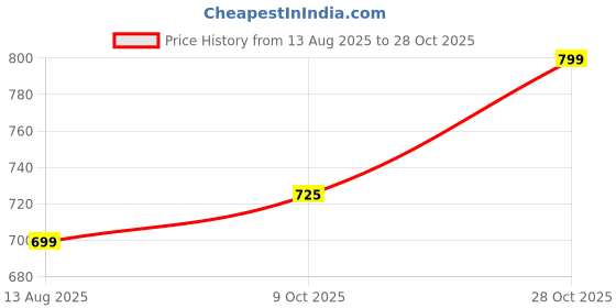 amazon.in House of Wemy Single Brass & Mother of Pearl Candle Holder for Taper Candles – Decorative Candlestick for Home, Bedroom, Living Room Decor, Table Centerpieces (Pillar - Short) 9 x 6 cm Price History Graph from 13 Aug 2025 to 28 Oct 2025