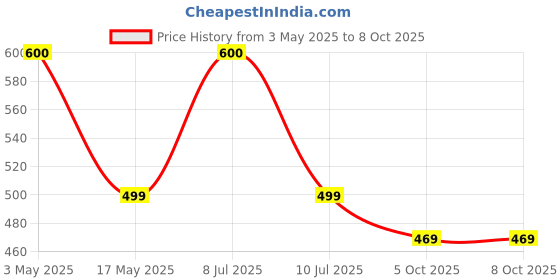 amazon.in House Shaped Sparrow and Tit Nest Box, Brown Price History Graph from 3 May 2025 to 8 Oct 2025