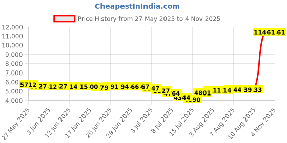 amazon.in House Slippers for Men, Men's Slippers Fluffy,Warm Cozy Bedroom Slippers for Women, Fuzzy House Shoes for Men Indoor Outdoor Leisfit leisfit Price History Graph from 27 May 2025 to 2 Nov 2025