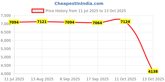 amazon.in House Water Pre Filter System Backwash Plumbing Prefilter 3000T/H for PPR20 Price History Graph from 11 Jul 2025 to 13 Oct 2025