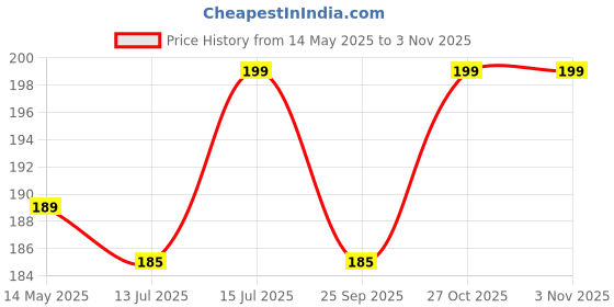 amazon.in bhai please House Wooden Keychain For Car, Bike, Office, Home (Pack Of 1) Multicolour Key Chain With Ring | Gift For Men, Women, Girls, Boys, Him And Her, Multicolor bhai please Price History Graph from 14 May 2025 to 2 Nov 2025