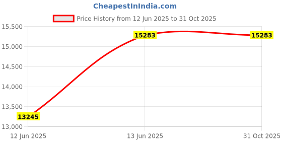 amazon.in Housecover Comforter, Single Warm, Flannel, For Winter, Warm, Moisture Absorbent, Heat Generating, Extra Thick, Volume, High Heat Retention, Midwinter, Alternative to Blanket, Texture, Washable, Price History Graph from 12 Jun 2025 to 30 Oct 2025
