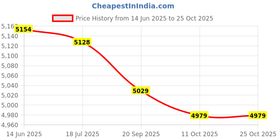 amazon.in exhilaraz Household 1Pc Unisex Single Breasted Long Sleeve Chef Coat Working Uniform Cook Clothes exhilaraz Price History Graph from 14 Jun 2025 to 25 Oct 2025