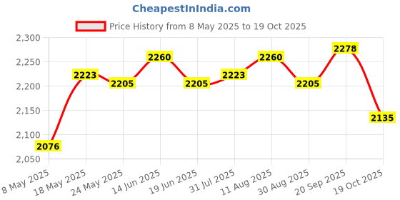 amazon.in Household Automatic Cotton Pad Dispenser Organizer For Pads Price History Graph from 8 May 2025 to 19 Oct 2025