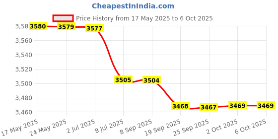 amazon.in Household Batteries Checker, Insulating Accurate Display Battery Tester ABS Easy Operation for Measuring(black)'$ Price History Graph from 17 May 2025 to 6 Oct 2025