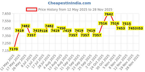 amazon.in Household Candy Machine 450W Candy Floss Maker for Gift Home DIY Tools Party Pink Price History Graph from 12 May 2025 to 27 Nov 2025