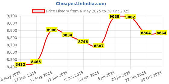 amazon.in Household Corn Peanut Seeder Fertilizer Spreader for Patio Household Seeding Green Price History Graph from 6 May 2025 to 30 Oct 2025