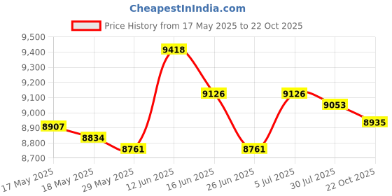 amazon.in Household Corn Peanut Seeder Fertilizer Spreader for Patio Household Seeding Green Price History Graph from 17 May 2025 to 22 Oct 2025