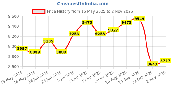 amazon.in Household Corn Peanut Seeder Fertilizer Spreader for Patio Household Seeding Red Price History Graph from 15 May 2025 to 2 Nov 2025