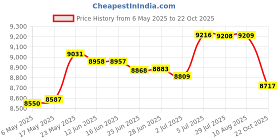 amazon.in Household Corn Peanut Seeder Fertilizer Spreader for Patio Household Seeding Red Price History Graph from 6 May 2025 to 22 Oct 2025