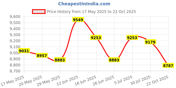 amazon.in Household Corn Peanut Seeder Fertilizer Spreader for Patio Household Seeding Red Price History Graph from 17 May 2025 to 22 Oct 2025