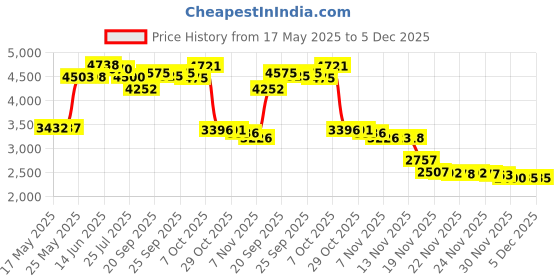 amazon.in Household Essentials Dessert Plate or Bowl Storage Chest, Natural Canvas with Brown Trim Price History Graph from 17 May 2025 to 4 Dec 2025