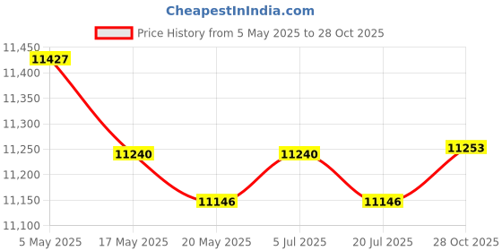 amazon.in Household Ironing Board Compact Electric Iron Pad for Home Laundry Room Dorm Floral Price History Graph from 5 May 2025 to 28 Oct 2025