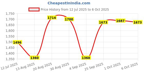 amazon.in Household Robot Automatic Vacuum Cleaner Floor Sweeping for Corner Black Price History Graph from 12 Jul 2025 to 6 Oct 2025