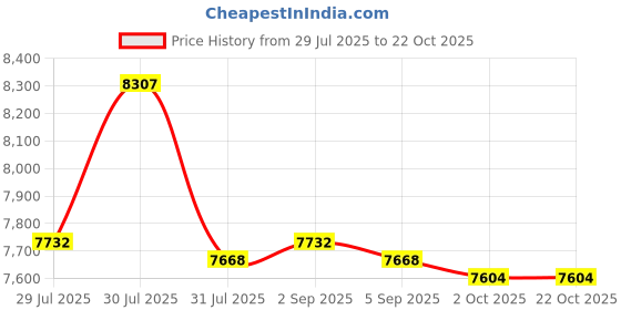 amazon.in Household Shoe Dryer Portable Electric Foot Warmer for Boots Ski Boots Socks Price History Graph from 29 Jul 2025 to 21 Oct 2025