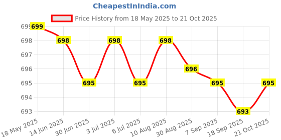 amazon.in Household Supplies & Cleaning |Home Organization |Storage Bags Storage Bags Travel Passport Credit ID Card Cash Wallet Purse Holder Document Bag Pink Price History Graph from 18 May 2025 to 21 Oct 2025
