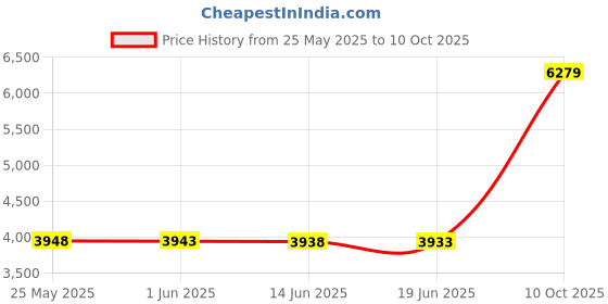 amazon.in Household Sweeper Robot Side Brush Accessory Replacement Fit for i7+ E5 E6, 4-Pack Price History Graph from 25 May 2025 to 10 Oct 2025