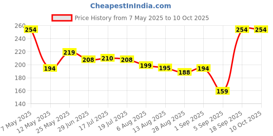 amazon.in Household Wrap 1KG Butter Paper Roll, Parchment for Food, Disposable Wrappers, Fresh Rapper Roll, Baking and Cooking Paper, Sandwich Wrapping, (100M) Roll for Food Wrap household wrap Price History Graph from 7 May 2025 to 9 Oct 2025