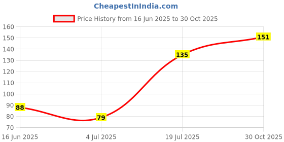 amazon.in Household wrap 25 Meters Food Wrapping Paper Roll - Premium Non-Stick Butter Wrapping Paper. Food Wrapping Paper, Re-heatable Non Stick Paper, Oven Safe Parchment Paper Price History Graph from 16 Jun 2025 to 30 Oct 2025