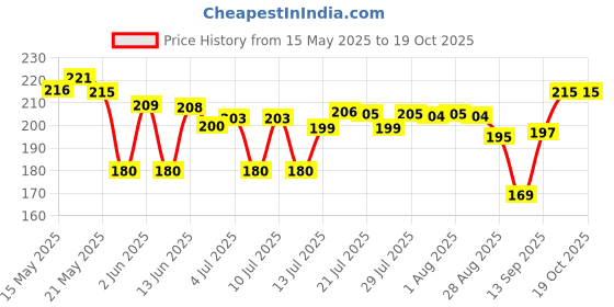 amazon.in Household Wrap1Kg Food Wrapping Paper Roll - Premium Non-Stick Butter Wrapping Paper. Food Wrapping Paper, Re-Heatable Non Stick Paper, Oven Safe Parchment Paper - Standard Price History Graph from 15 May 2025 to 18 Oct 2025