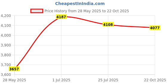 amazon.in HOUSEPLANT RESOURCE CENTER 3-in-1 Soil Meter Optimize Plant Health with Moisture, Light & pH Testing Price History Graph from 28 May 2025 to 22 Oct 2025