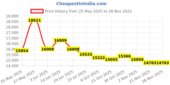 amazon.in Houseri Love Comforter Set King Heart Shaped Bedding Sets White and Black Comforter for Women Men Love Heart Bedding Comforters King Size Price History Graph from 25 May 2025 to 21 Nov 2025