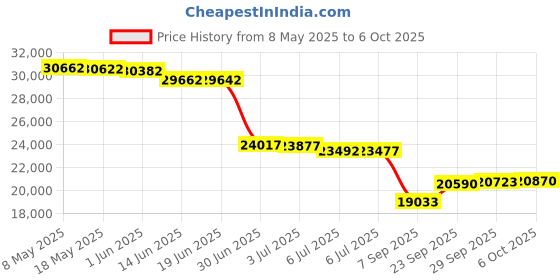 amazon.in Houseri Solid Black Comforter Set Queen All Black Bedding Comforters Sets Full Size Price History Graph from 8 May 2025 to 6 Oct 2025