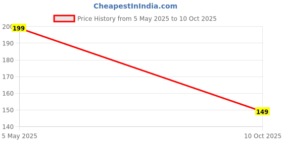 amazon.in Houseward ROG Printed Designer Mouse pad for Computer, PC, Laptop (23 * 19 cm) Design 3 Price History Graph from 5 May 2025 to 10 Oct 2025
