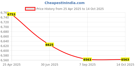 amazon.in Housing Case for Pocket 3 Protective 131ft/40m Underwater Diving Housing Case Camera Accessory Price History Graph from 25 Apr 2025 to 14 Oct 2025