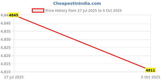 amazon.in Housing Enclosure for Action Camera Dive Case Protect Device in Water Enjoy with Confidence Price History Graph from 27 Jul 2025 to 5 Oct 2025