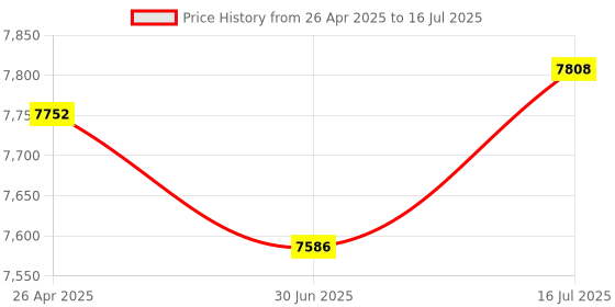 amazon.in Housing for Case for 360 R Camera for Case 197Ft Diving Housing Protective for Shell for Case Underwater Price History Graph from 26 Apr 2025 to 16 Jul 2025