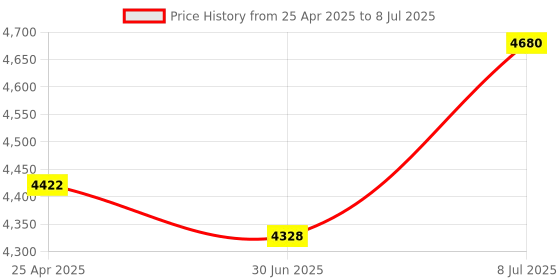 amazon.in Housing for Case for Action 2 Dual-Screen Combo Camera for Case 197Ft Diving Housing Protective for Shell Price History Graph from 25 Apr 2025 to 8 Jul 2025