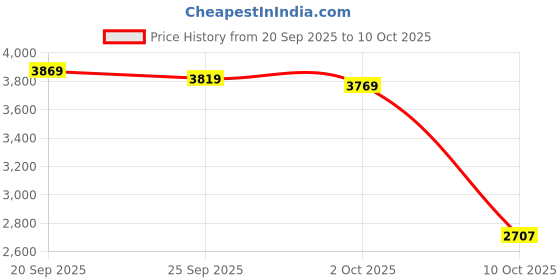 amazon.in Housolution Grabber Tool Magnetic Four-claw Picker, Bendable Hose Reacher Pickup Sweeper with LED Lights, Flexible Long Handy Reaching Assist Tool for Litter Pick/Home Sink/Drain - Blue Price History Graph from 20 Sep 2025 to 10 Oct 2025