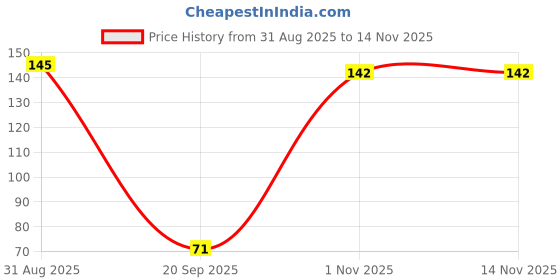 amazon.in HOUSONIC Enterprise Screw Free Wall Hook,Waterproof and Rustproof to use Inside Kitchen, Bathroom, Home and Office,Self Adhesive Hook(Pack of 5) Price History Graph from 31 Aug 2025 to 14 Nov 2025