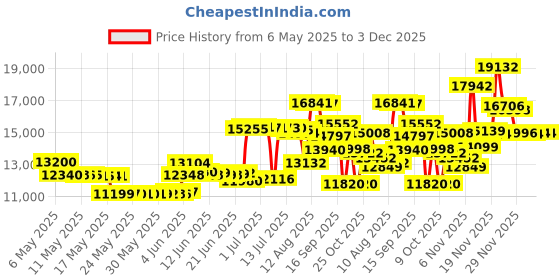 amazon.in Houston Enzymes, TriEnza, Enzyme For Digestive Intolerances, 180 Capsules Price History Graph from 6 May 2025 to 3 Dec 2025