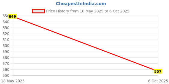 amazon.in HOUVIDA Portable Double Layers Medical Box Rectangular Medicine Cabinet Household First Aid Kit Household Plastic Pill Storage Box with Detachable Tray and Handle (White & Red, Standard size) Price History Graph from 18 May 2025 to 6 Oct 2025