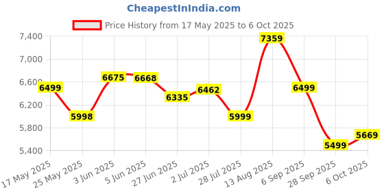 amazon.in HOUZA 12.5 Ft (3.8m) Telescoping Aluminium Ladder | Soft-Close, 13-Step Foldable Design | Multi-Purpose for Home & Outdoor Use | 6-Year Warranty houza Price History Graph from 17 May 2025 to 6 Oct 2025