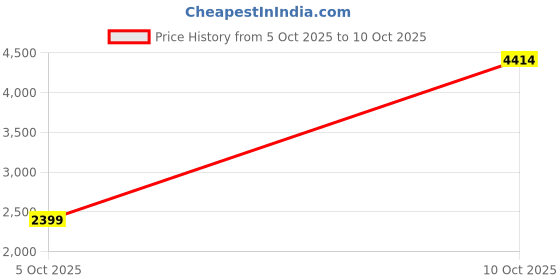 amazon.in Houza 5-Step Foldable Aluminium Ladder for Home | Anti-Slip Shoes | Slip Prevention Steps | Durable, Heavy Duty, Safe & Stylish | Made in India (Orange) | 5-Year Warranty Price History Graph from 5 Oct 2025 to 10 Oct 2025