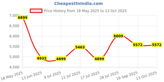 amazon.in Houza 6-Step Foldable Aluminium Ladder with Railing for Home | Anti-Slip Shoes | Slip Prevention Steps | Durable, Heavy Duty, Safe & Stylish | Made in India (Orange) | 6-Year Warranty houza Price History Graph from 18 May 2025 to 12 Oct 2025
