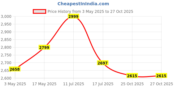 amazon.in HOUZAIDE Electric Head Massager Vibration Machine for Hair Growth, Hair Fall Control, Face Cleaning | Scalp, Body & Head Massager for Mother's Day gift options Price History Graph from 3 May 2025 to 26 Oct 2025