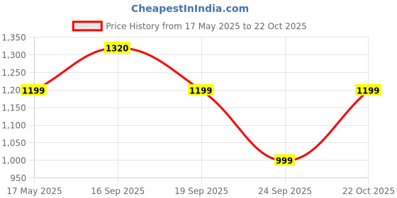 amazon.in houzaide world of wellness & care Houzaide Deep Tissue Massage Gun, 6 Speed Levels, 12MM Amplitude, 4 Massage Heads, 3600 Percussions/Minute (HA811M), | Mother's Day Gift option houzaide world of wellness & care Price History Graph from 17 May 2025 to 22 Oct 2025