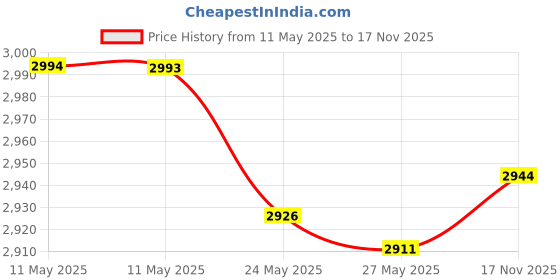 amazon.in hoveox 6 Pairs Lace Patterned Tights Fishnet Floral Stockings Small Hole Pattern Leggings Tights Net Pantyhose hoveox Price History Graph from 11 May 2025 to 17 Nov 2025