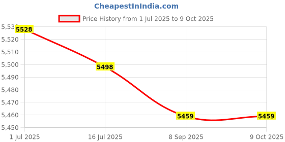 amazon.in Hover-Way VR Goggles - CAMO Price History Graph from 1 Jul 2025 to 7 Oct 2025