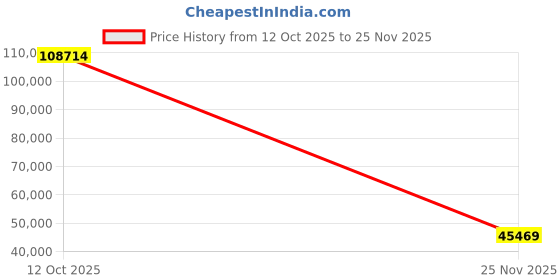 amazon.in HOVERAir X1 Drone with Camera, Self-Flying Camera Drone with Follow Me Mode, Foldable Mini Drone with HDR Video Capture, Palm Takeoff, Intelligent Flight Paths, Hands-Free Control White (Combo Plus) Price History Graph from 12 Oct 2025 to 25 Nov 2025